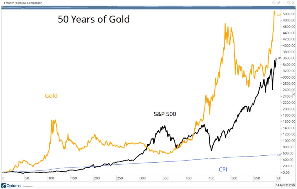 Negative correlation of gold and stocks