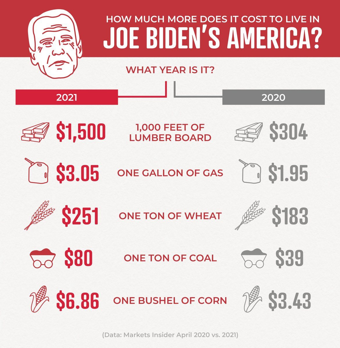 May be an image of 1 person and text that says 'HOW MUCH MORE DOES IT COST TO LIVE IN JOE BIDEN'S AMERICA? WHAT YEAR IS IT? 2021 2020 $1,500 1,000 FEET OF LUMBER BOARD $304 $3.05 ONE GALLON OF GAS $1.95 $251 ONE ΤΟΝ OF WHEAT $80 $183 ONE TON OF COAL 1 $6.86 $39 ONE BUSHEL OF CORN 1 $3.43 (Data: Markets Insider April 2020 vs. 2021)'