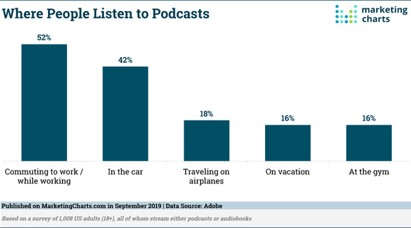 Where People Listen to Podcasts - Credit: MarketingCharts/Adobe