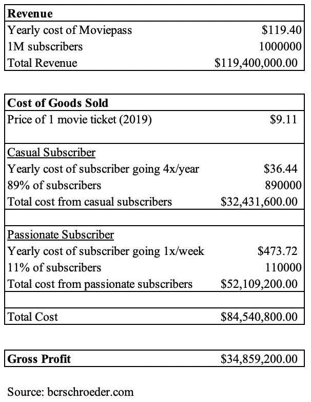 COGS analysis of MoviePass Card