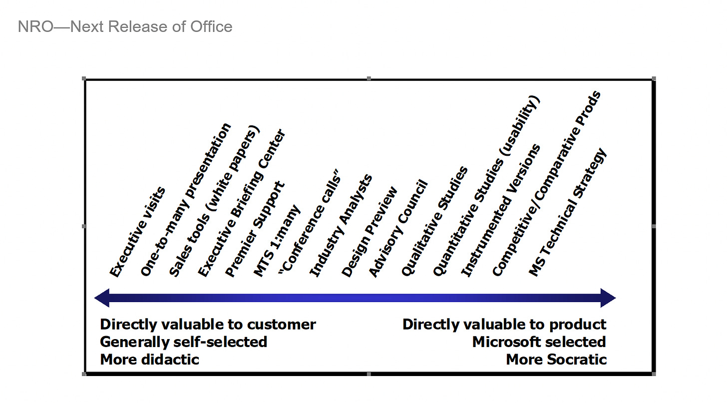 Spectrum of feedback that came into office as a diagram. Shows directly valuable to customer on left -- directly valuable to product on right. Across the spectrum left to right: executive visits, lne-to-many presentation, sales tools, executive briefing center, Tech Summit, "Conference calls", industry analysts, design preview, advisory councils, qual studies, quant studies, instrumented versions, competitors, MS technical strategy"