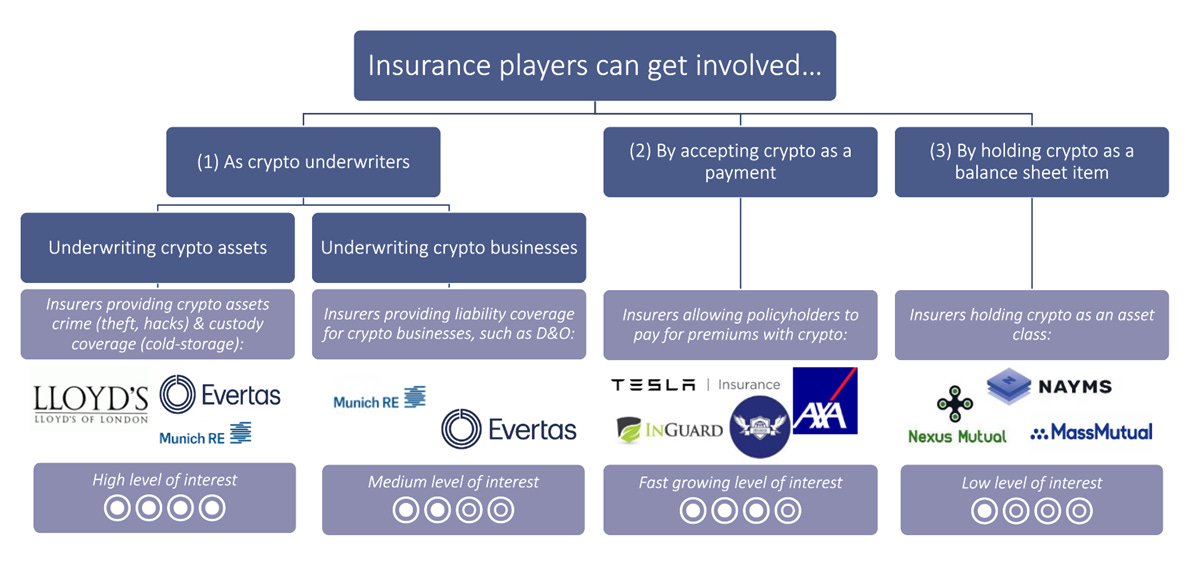 Insurance players can get involved