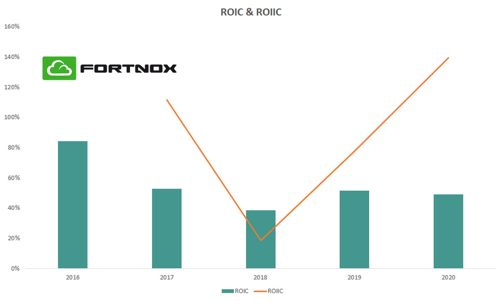 Fortnox ROIC & ROIIC
