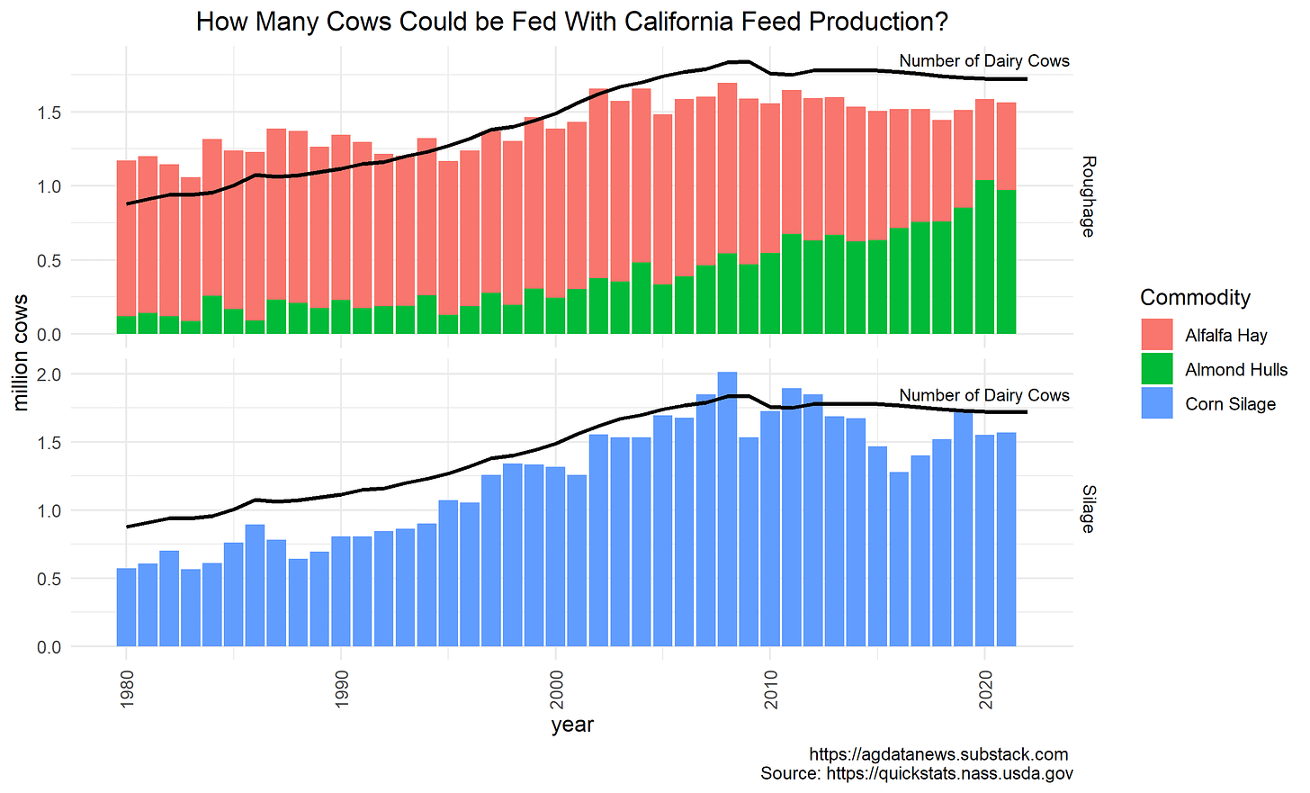 CA dairy cows and feed