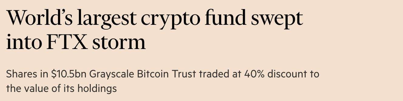 "World’s largest crypto fund swept into FTX storm Shares in $10.5bn Grayscale Bitcoin Trust traded at 40% discount to the value of its holdings"