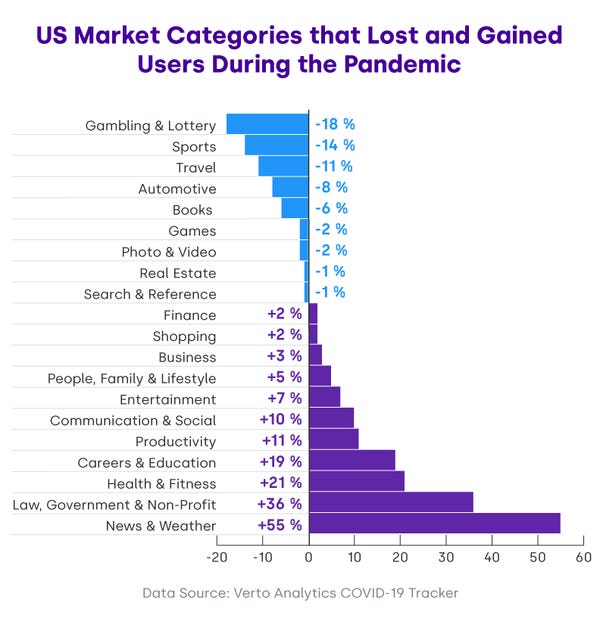 Biggest Gainers & Losers Among Online Service Categories During COVID19 - Credit: Verto