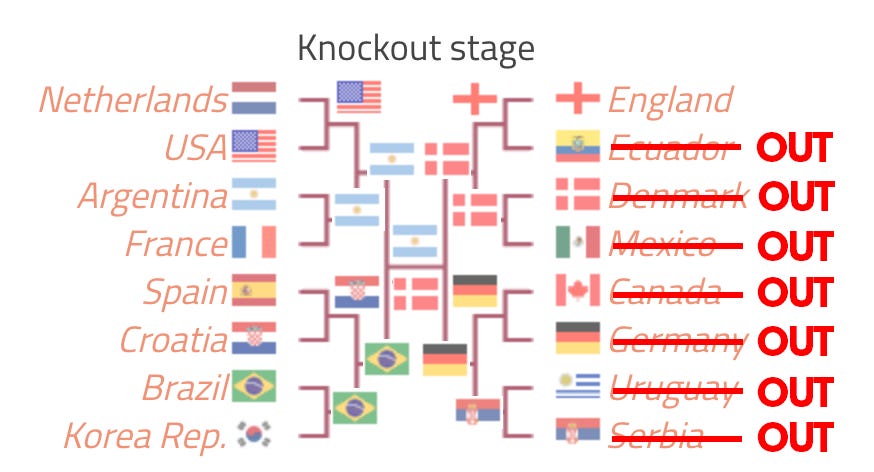World Cup bracket with several teams eliminated