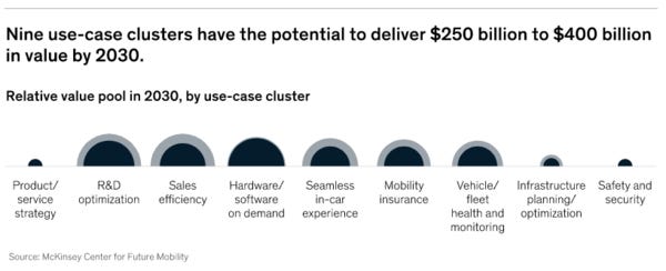Source: https://www.mckinsey.com/industries/automotive-and-assembly/our-insights/unlocking-the-full-life-cycle-value-from-connected-car-data