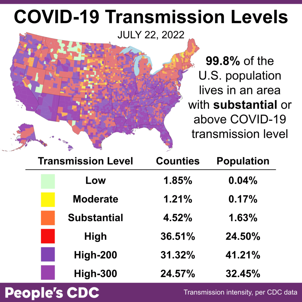 This map and corresponding table show COVID community transmission in the US by county, with an updated legend. To show more detail than before, the map breaks out high into 3 categories: High, High-200, & High-300, which are red, purple, & magenta, respectively. High indicates transmission between 100 & 199 cases per 100,000 population, High-200 means transmission between 200 & 299 cases per 100,000, & High-300 means transmission greater than or equal to 300 cases per 100,000.  Most of the US map is orange, red, purple, and magenta, indicating substantial to extremely high levels at 99.8 percent of the population or 96.9 percent of counties. Only part of Montana and Idaho and the middle vertical line of the contiguous US--the Dakotas, Nebraska, Kansas, Oklahoma, and northern Texas--show a higher concentration of moderate and low transmission, in yellow and blue, respectively. The graphic is visualized by the People’s CDC and the data are from the CDC.