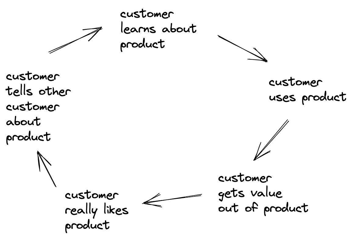 Flywheel - virtuous cycle: customer learns about product, leads to customer uses product, leads to customer gets value out of product, leads to customer really likes product, leads to customer tells other customer about product, leads back to customer learns about product
