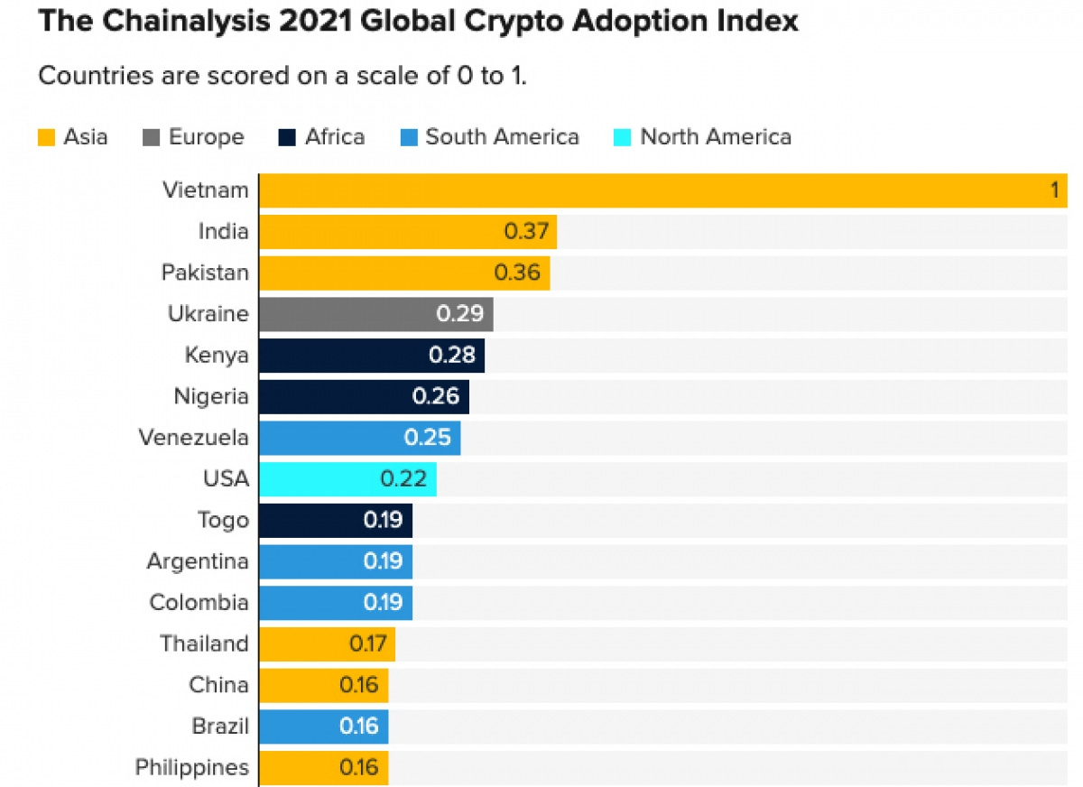 vietnam tops global crypto adoption index picture 1