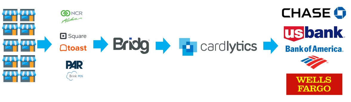 Cardlytics ($CDLX): The Power of Bridg (and Why CDLX is Undervalued), Gross Profit, Ad Spend, SMB, POS Systems, $PAR, $NCR, $TOST, $SQ, Growth, Swany407, Austin Swanson, Product-Level Offers, SKU Data, Chase, U.S. Bank, BofA, Wells Fargo