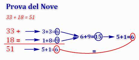 Matematica: come si fa la Prova del Nove nelle addizioni? | Imparare Facile
