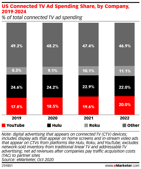 US Connected TV Ad Spending Share, by Company, 2019-2024 (% of total connected TV ad spending)