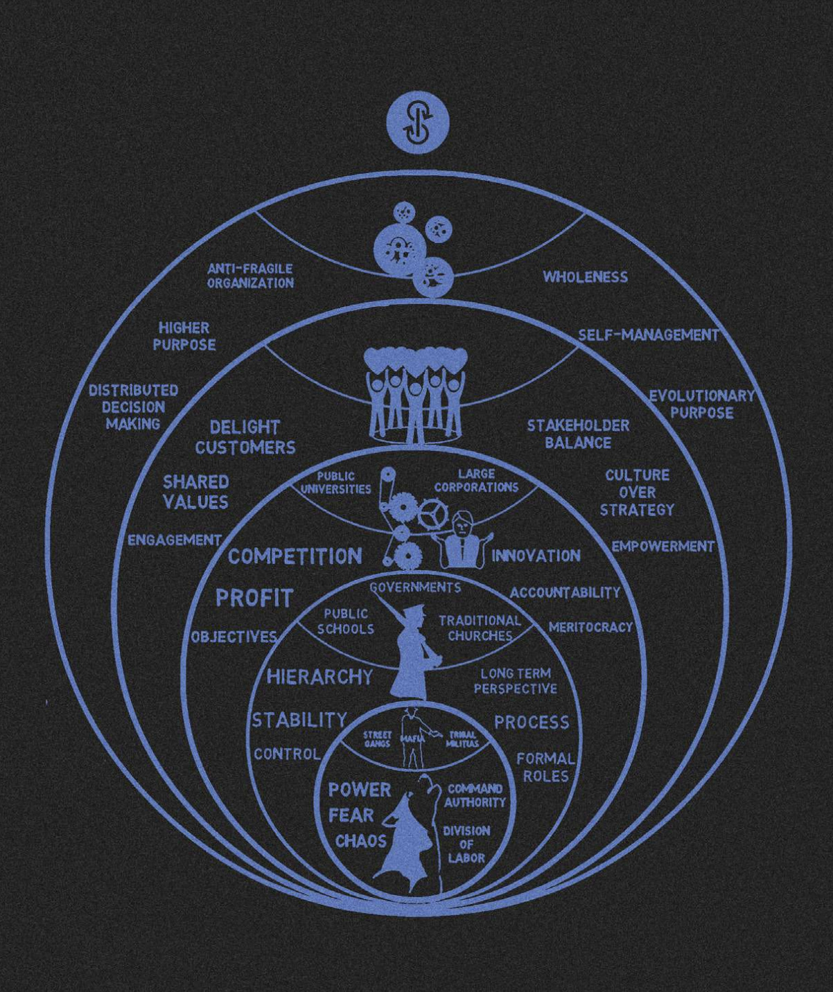 An image from The Blue Pill Book that shows how human society has changed and evolved. This is represented via concentric circles that radiate outwards. At the bottom is “power, fear, chaos,” which then moves to “hierarchy, stability, control,” then “competition, profit, objectives,” then “delight customers, shared values, engagement,” and lastly“distributed decision making, higher purpose, anti-fragile organization.”