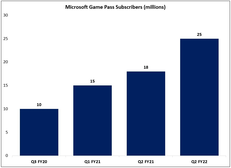 How many users could the Microsoft/Activision deal bring to Xbox