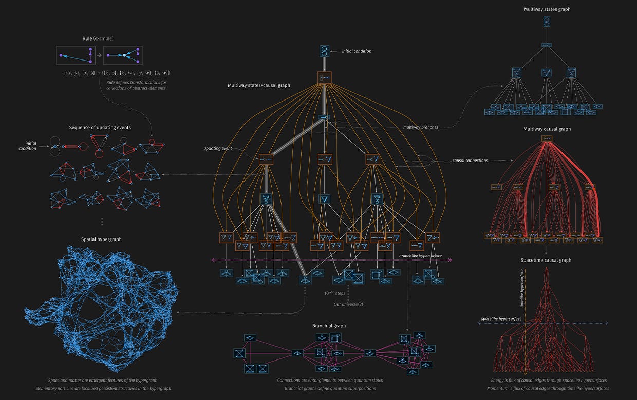 Visual summary of the Wolfram Physics Project