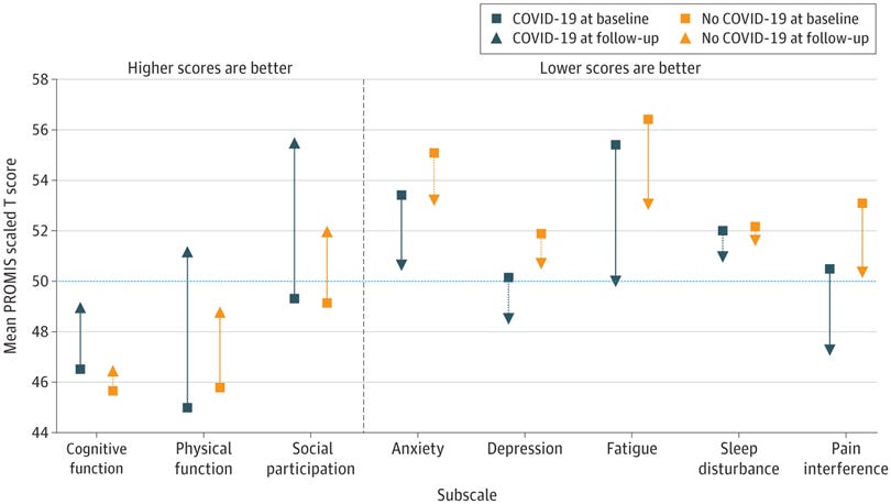 Scaled Scores on PROMIS Outcome Measures at Baseline and 3-Month Follow-up Among Participants With Positive vs Negative COVID-19 Test Results