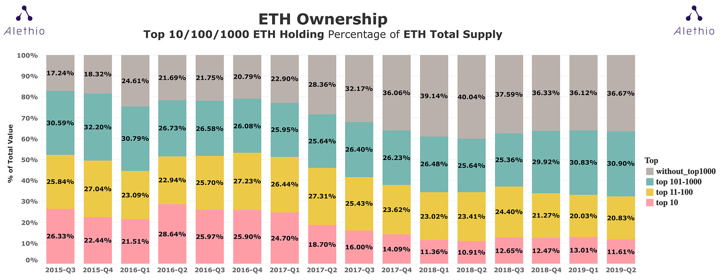 Graph 6: ETH Ownership, percentage of total | 2015 - 2019
