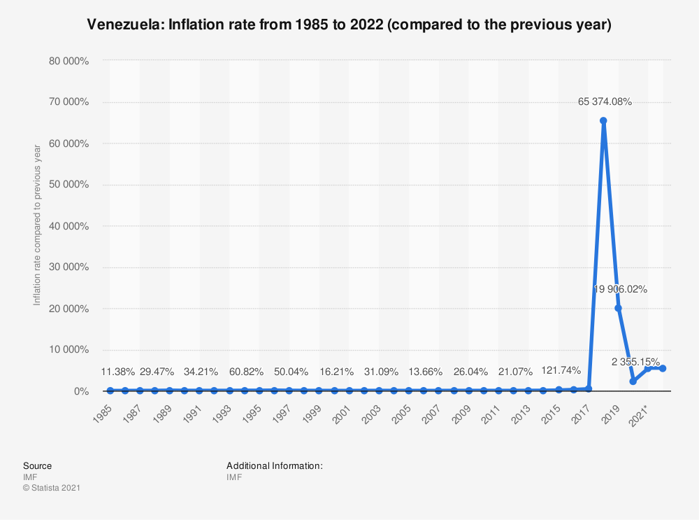 Venezuela - Inflation rate 2022 | Statista