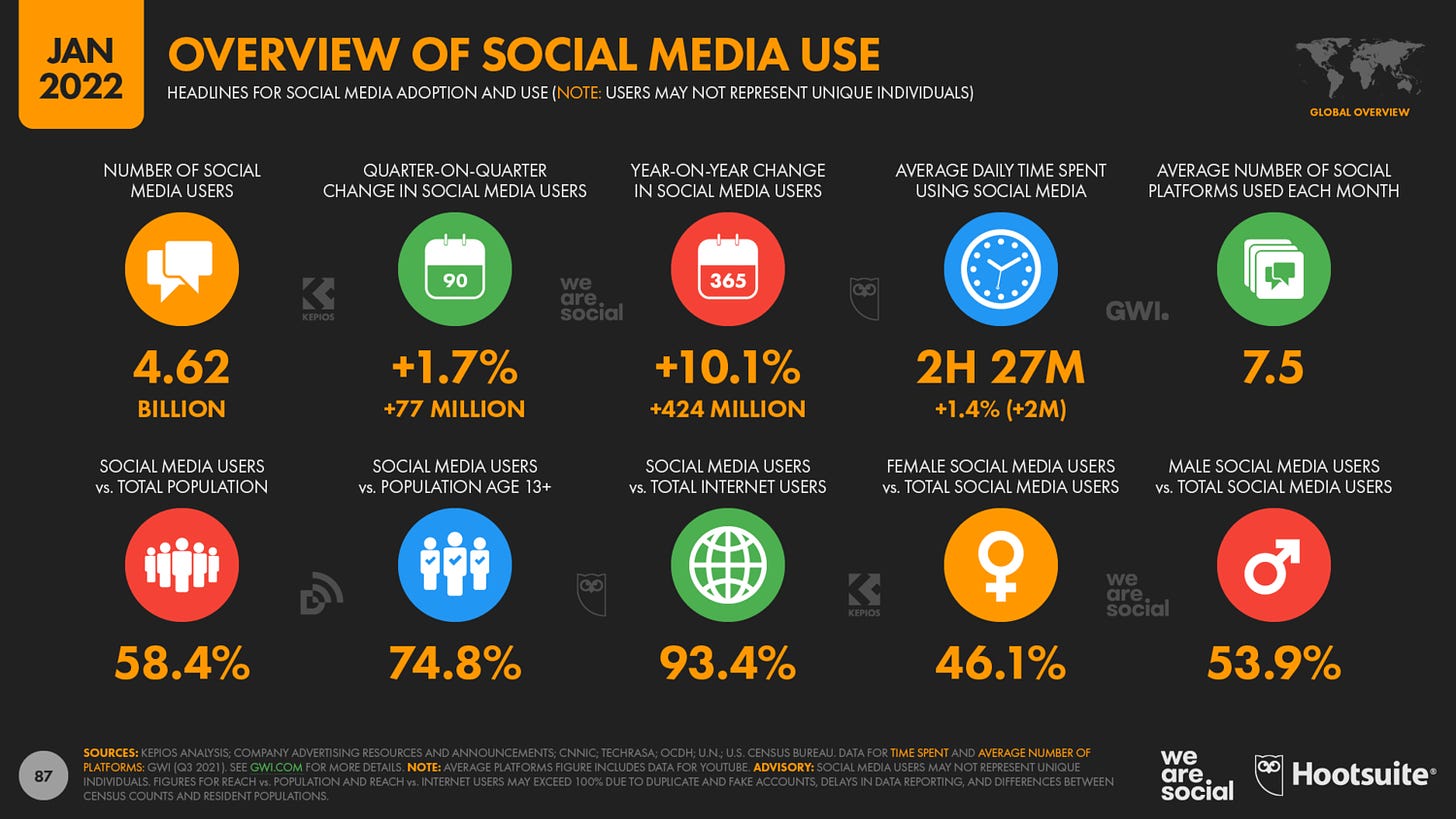 Overview of social media use