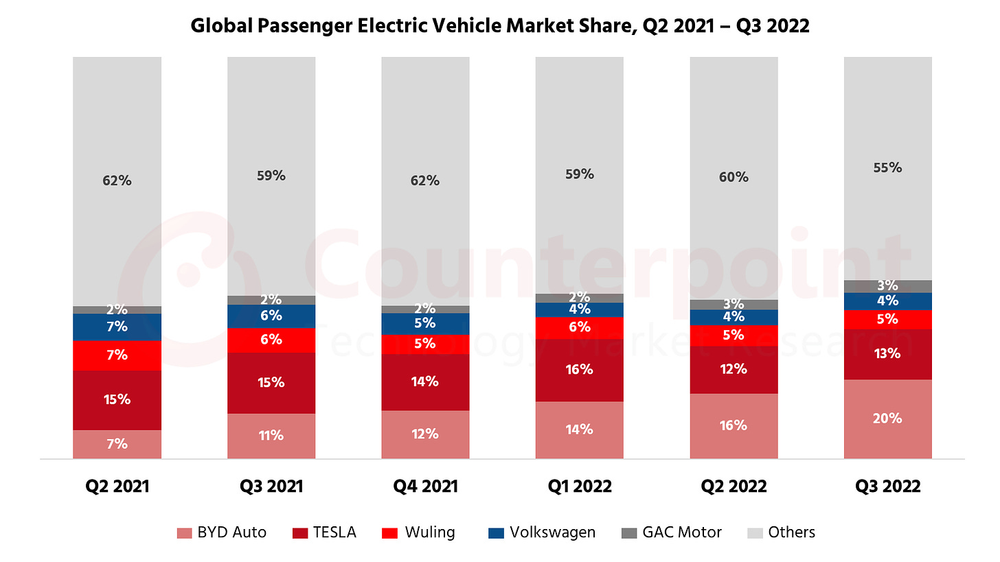 Global Electric Vehicle Market Share Q3 2022
