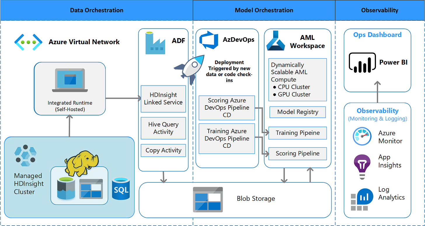 Machine learning operations (MLOps) framework to upscale machine learning  lifecycle with Azure Machine Learning - Azure Architecture Center |  Microsoft Learn
