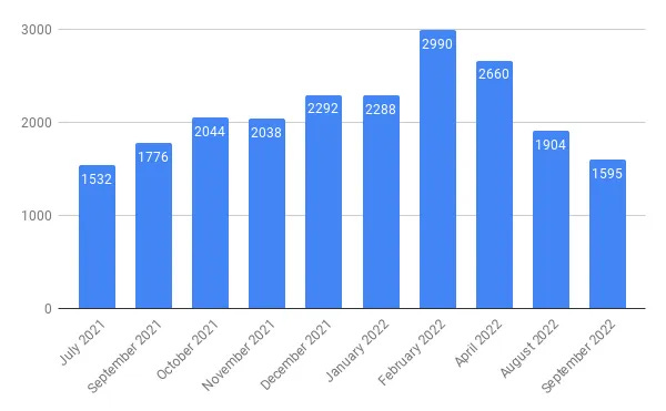 A bar graph showing available UXR roles between July 2021 and September 2022. Data are described in body text.  Source: Lawton Pybus, quarter-inch hole.