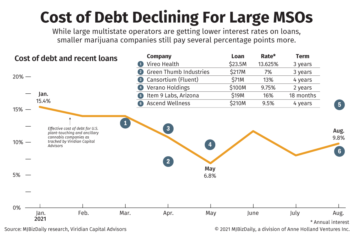 A chrart showing the cost of debt declining for large cannabis MSOs with some recent loans.