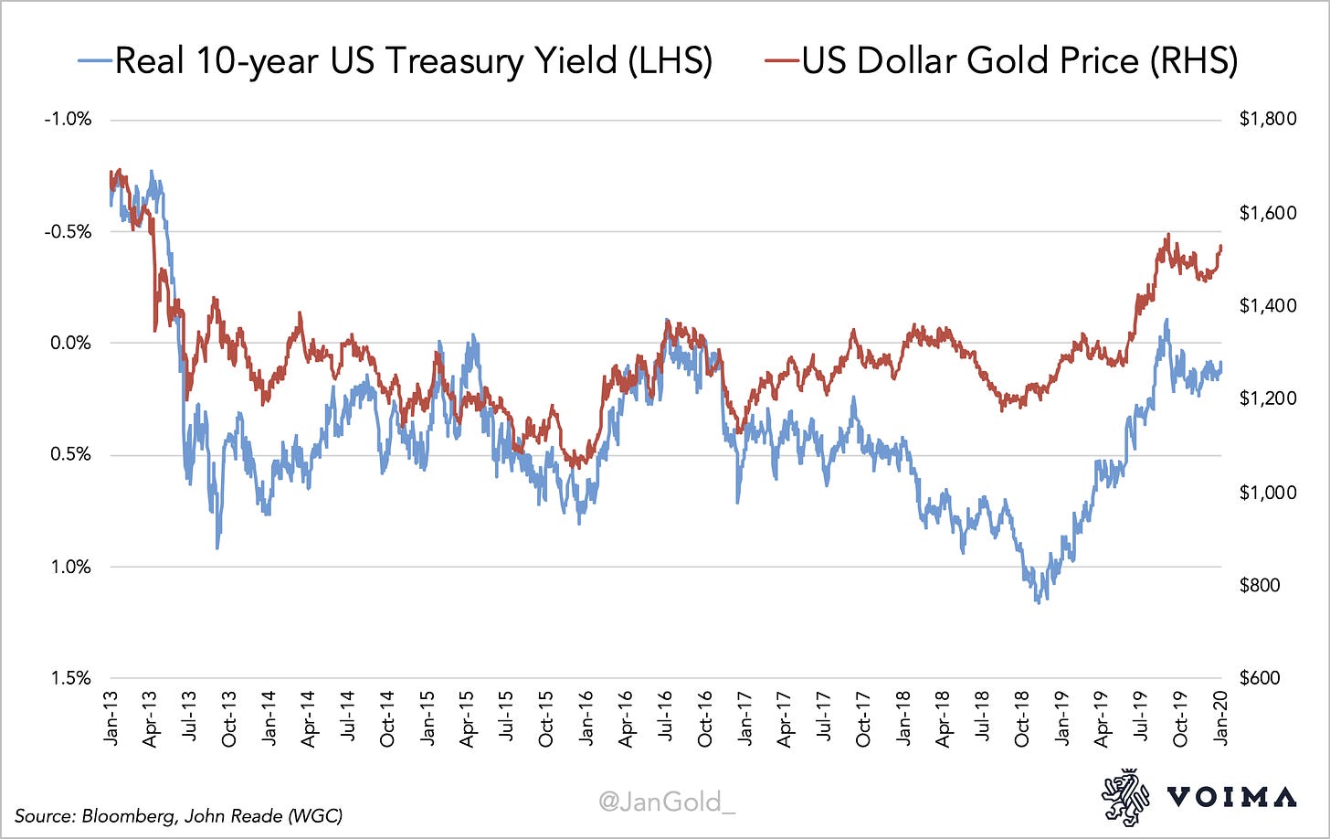 Real Interest Rates and US Dollar Gold Price 