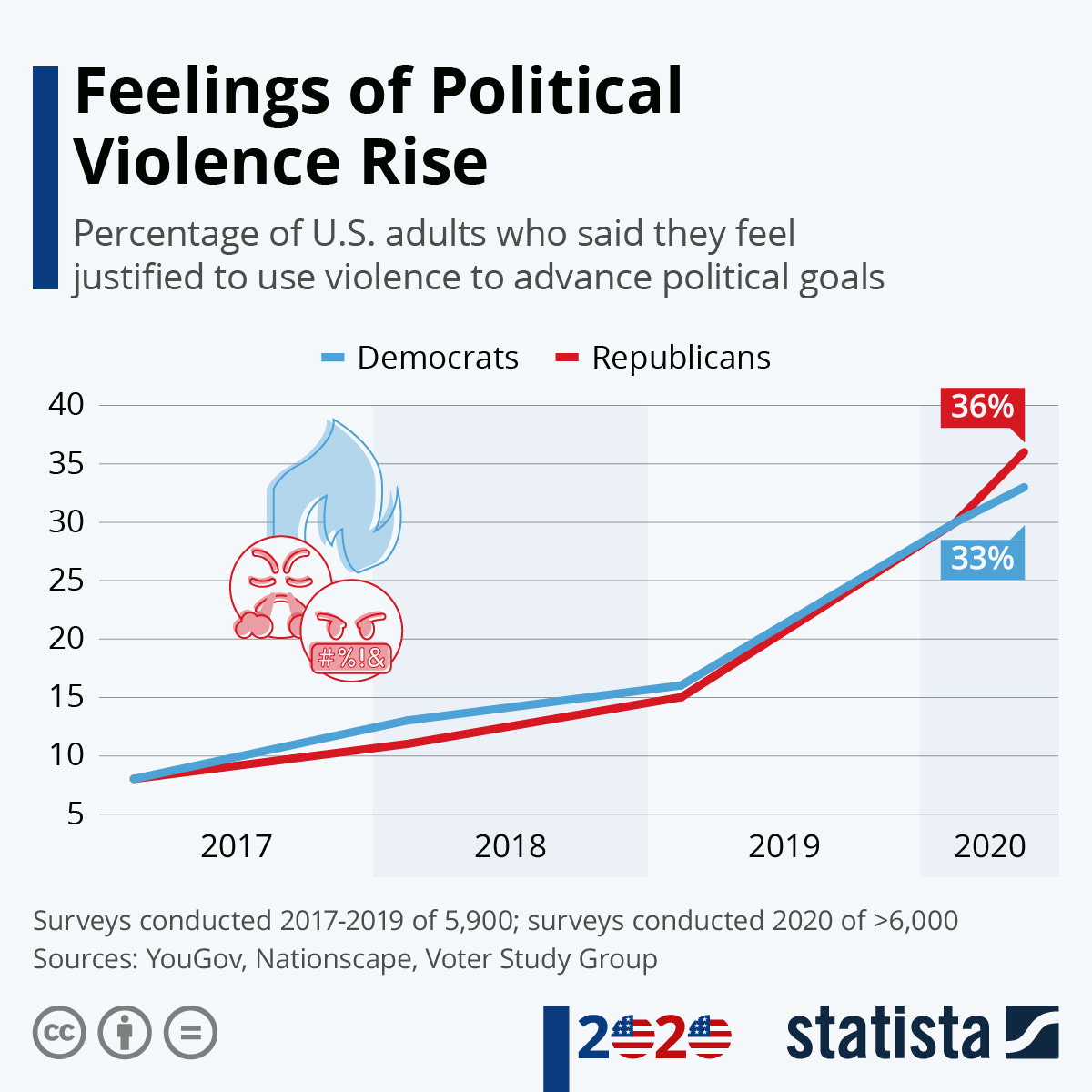Chart: Feelings of Political Violence Rise | Statista