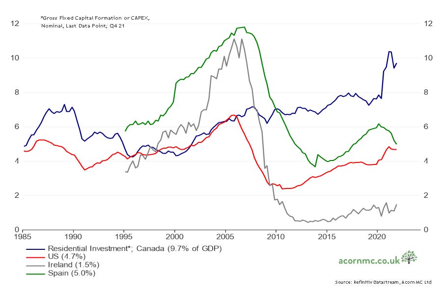 Richard Dias on Twitter: "Canada's Residential Investment (as a share of GDP)  is flirting with the highs we saw in Ireland &amp; Spain during their  housing bubbles... and right before they popped.