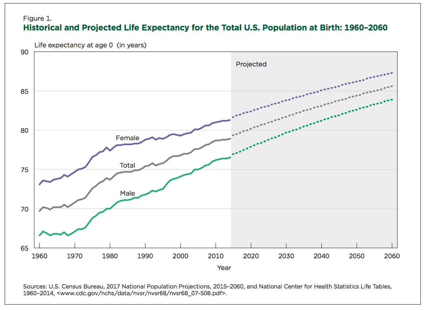 US census bureau chart showing that people today have much longer life expectancy than a few years ago.