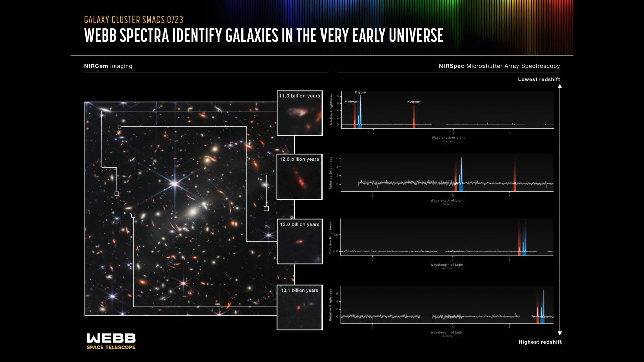 An infographic titled “Galaxy Cluster SMACS 0723, Webb Spectra Identify Galaxies in the Very Early Universe; NIRCam Imaging and NIRSpec Microshutter Array Spectroscopy.” The infographic shows the redshift of four distant galaxies. At left is a NIRCam image of the field, which is filled with galaxies of different colors, shapes, and sizes. Four galaxies from this image are highlighted, and labeled: 11.3 billion years, 12.6 billion years, 13.0 billion years, 13.1 billion years to indicate when the observed light was emitted. In inset images, these galaxies appear blurry and have red areas. To the right are four line graphs corresponding to the four highlighted galaxies. These are labeled NIRSpec Microshutter Array Spectroscopy. They show the shift in the position of hydrogen and oxygen emission lines to longer wavelengths as age of the light increases. For more details, download the Text Description.