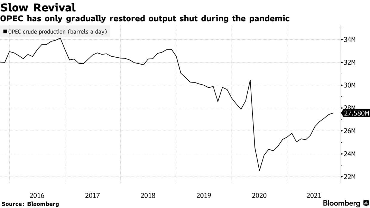 OPEC has only gradually restored output shut during the pandemic