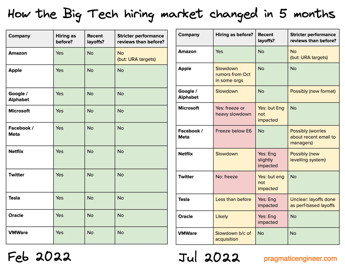 The Big Tech hiring market has considerably cooled over the past few months.