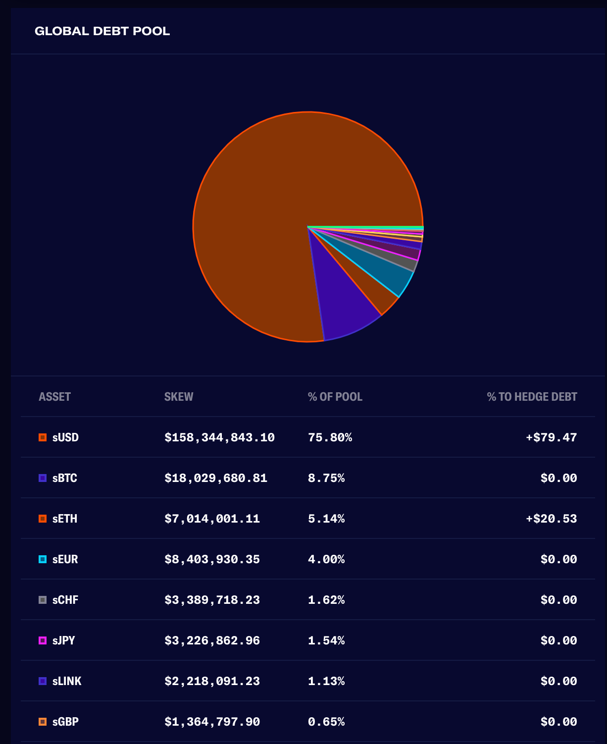 2022년 8월 16일 현재 생태계 전체 부채의 75.8%는 스테이블코인인 sUSD, 그 다음으로는 비트코인 합성자산인 sBTC (출처: 신세틱스)