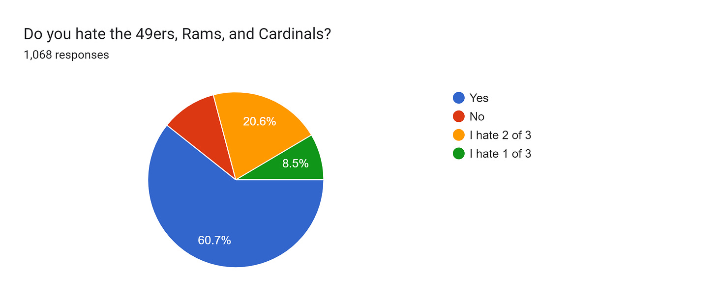 Forms response chart. Question title: Do you hate the 49ers, Rams, and Cardinals?. Number of responses: 1,068 responses.