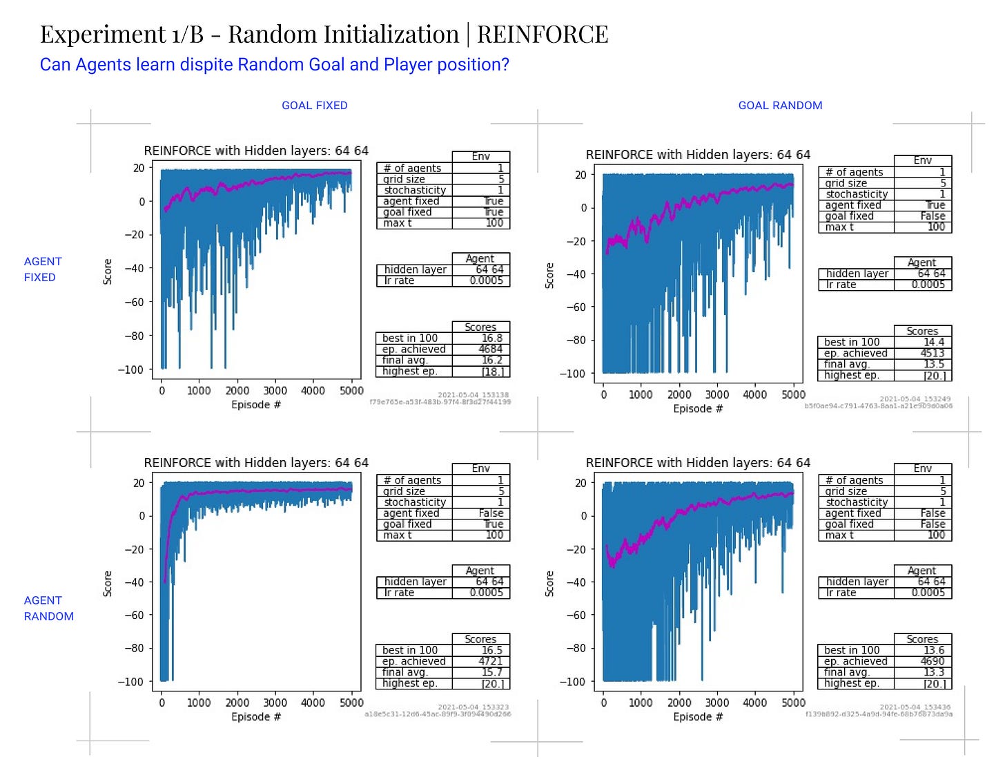 Experiment 1A - Random Initialization REINFORCE