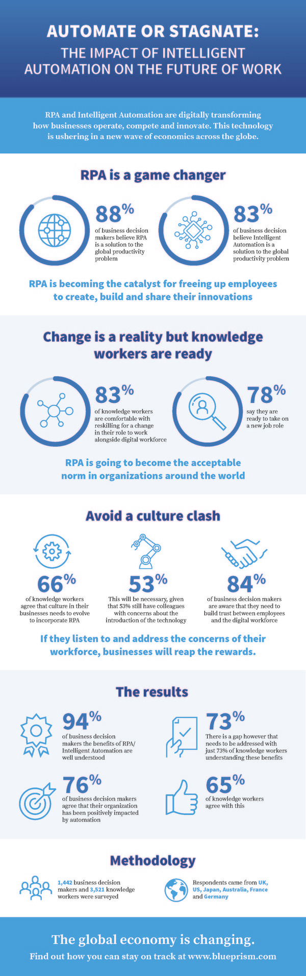 The Impact of Intelligent Automation on the Future of Work | Blue Prism