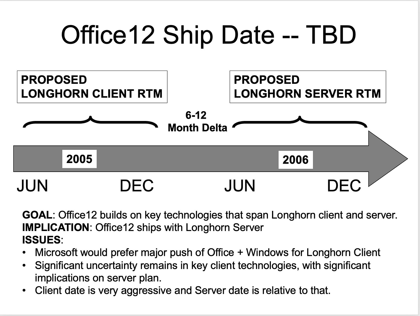 Slide with Title 'Office12 Ship Date' showing the Longhorn proposed client from June-Dec 2005 range for release then a 6-12 months delta and then Longhorn server between June and dec of 2006.