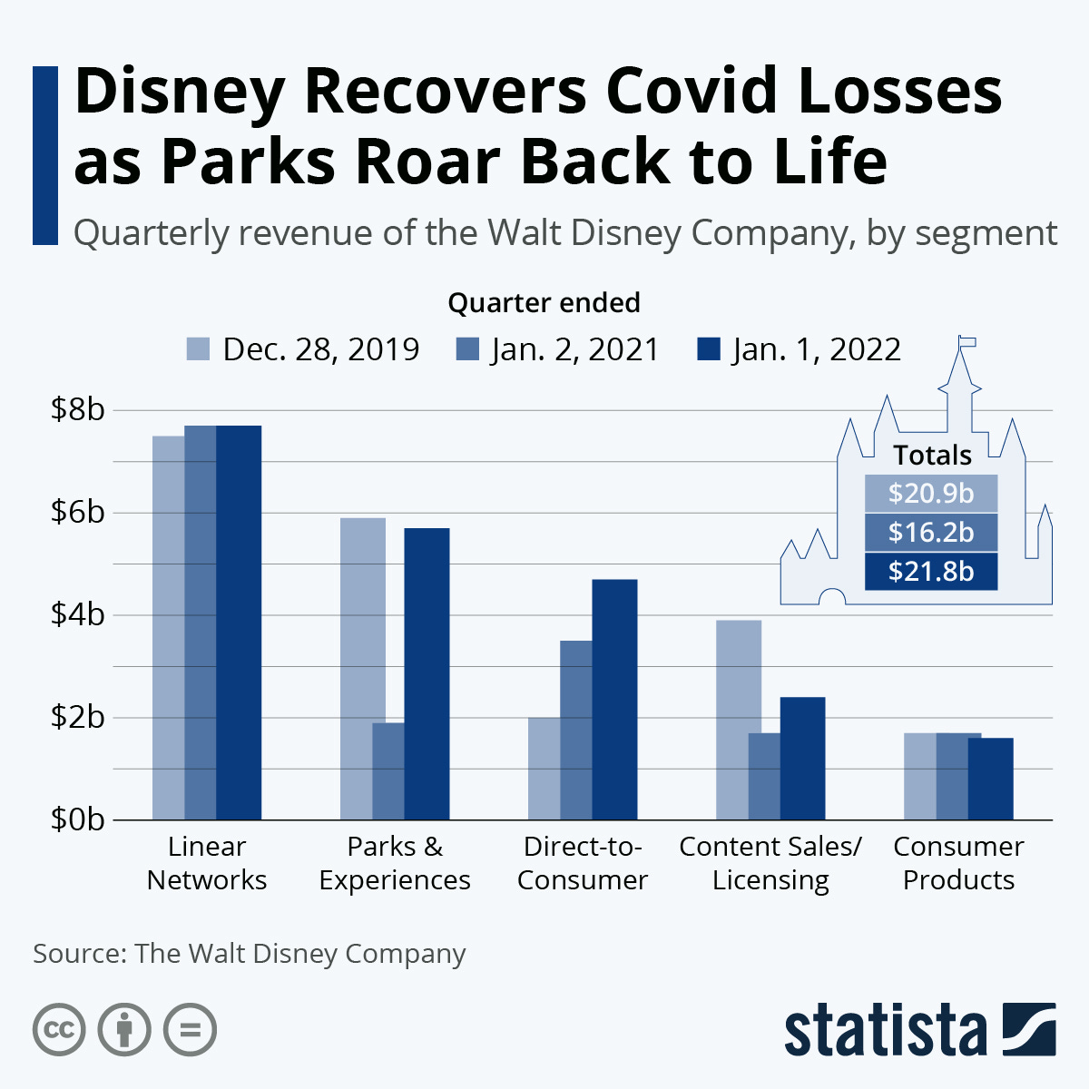 Chart: Disney Recovers Covid Losses as Parks Roar Back to Life | Statista