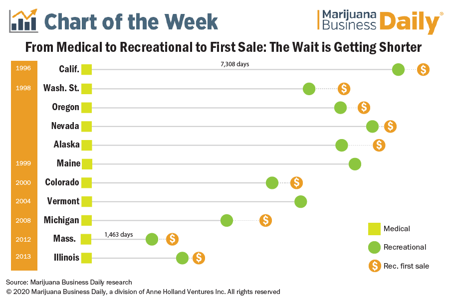 Chart showing the time from medical marijuana approval to first recreational sale