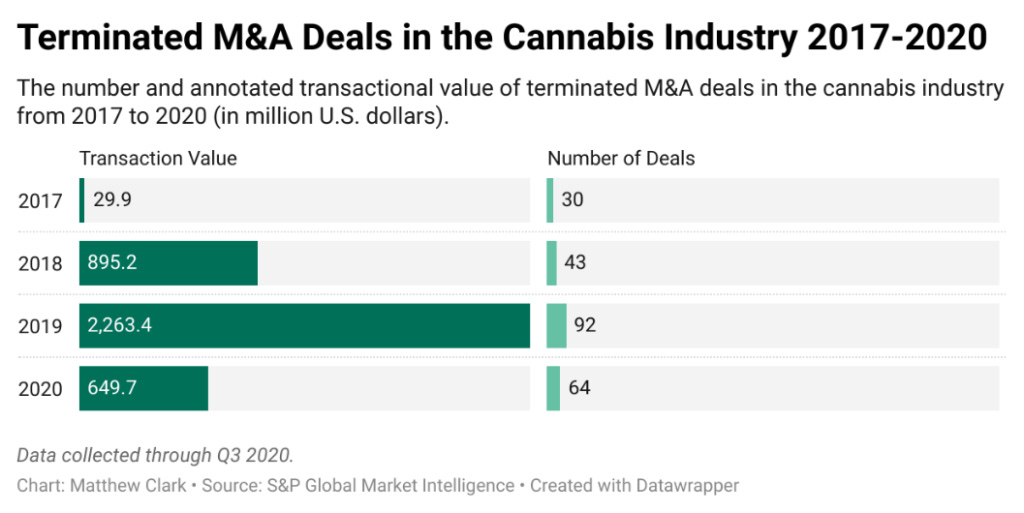 2021 Will Be a Big Year: Cannabis Mergers &amp; Acquisitions