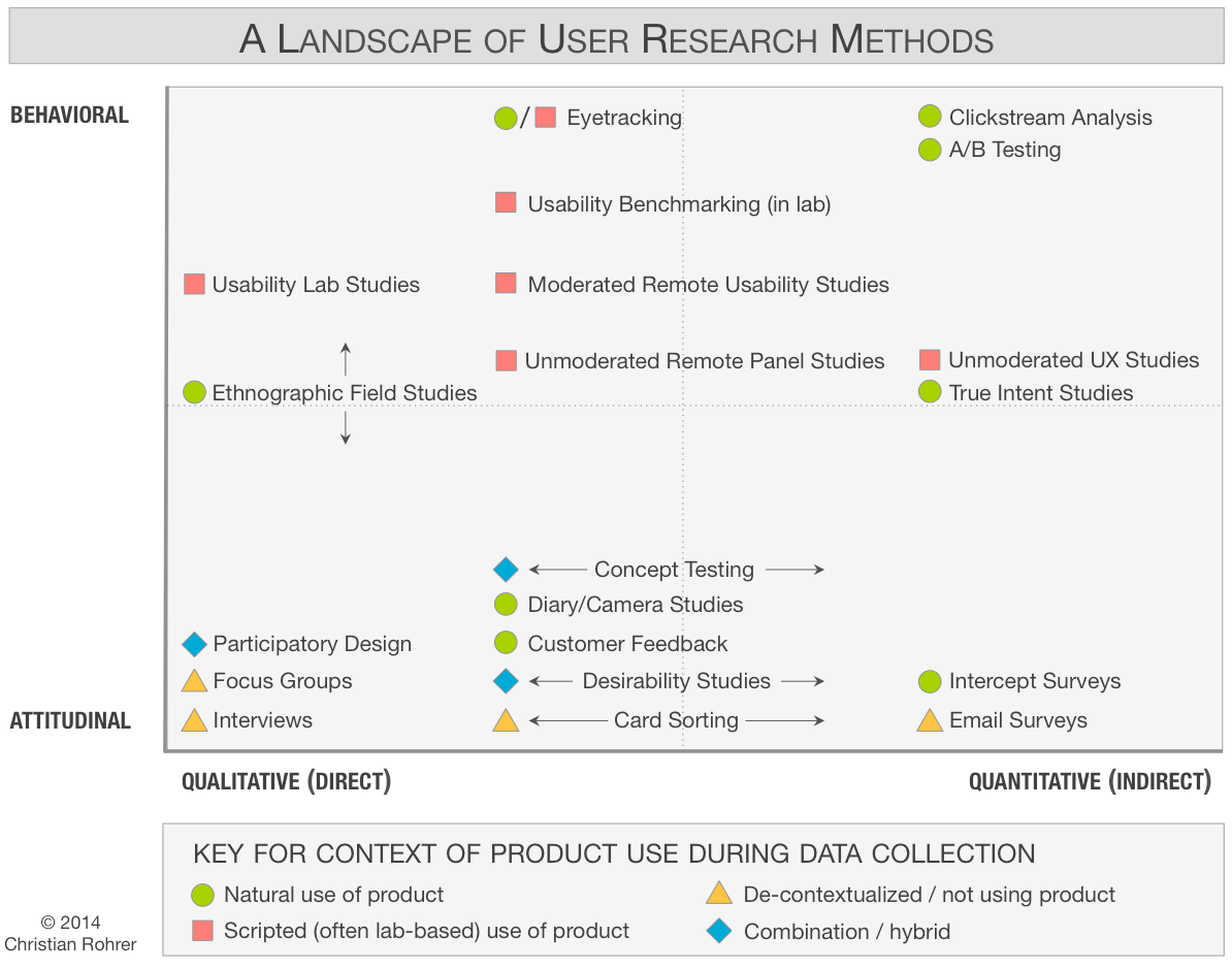 Chart of 20 user research methods, classified along 3 dimensions