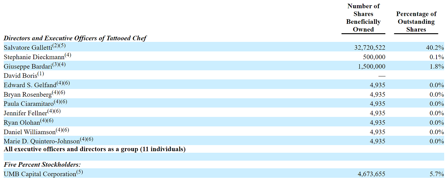 Tattooed Chef Insider Ownership - From recent Proxy 