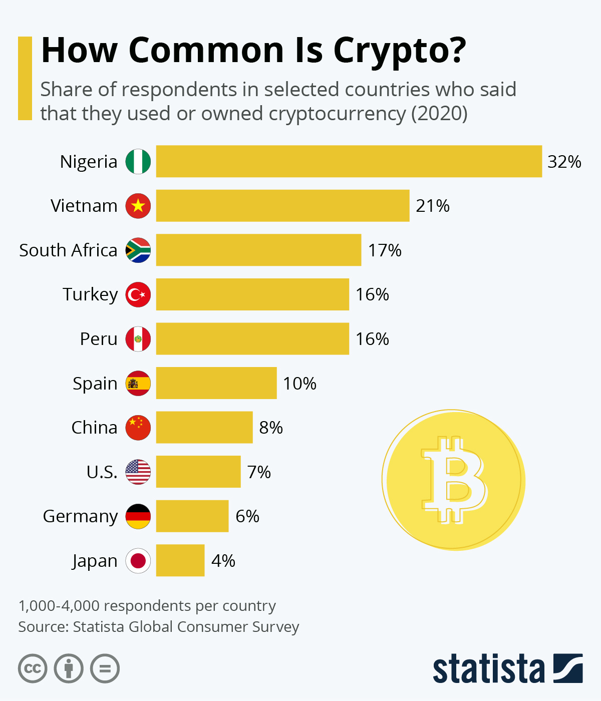 Chart: How Common is Crypto? | Statista