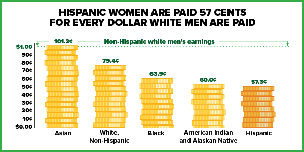 Chart showing women's earnings compared with white men. Asian women: 101.2 cents. White, non-Hispanic women: 79.4 cents. Black women: 63.9 cents. American Indian and Alaska Native women: 60 cents. Hispanic women: 57.3 cents.