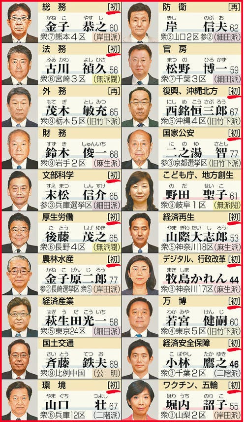 起用が固まった岸田新内閣の閣僚