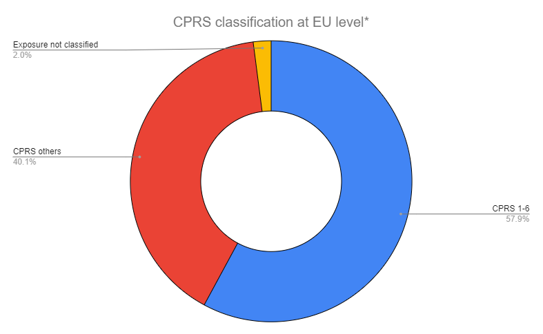 CPRS Classification at EU Level graph
